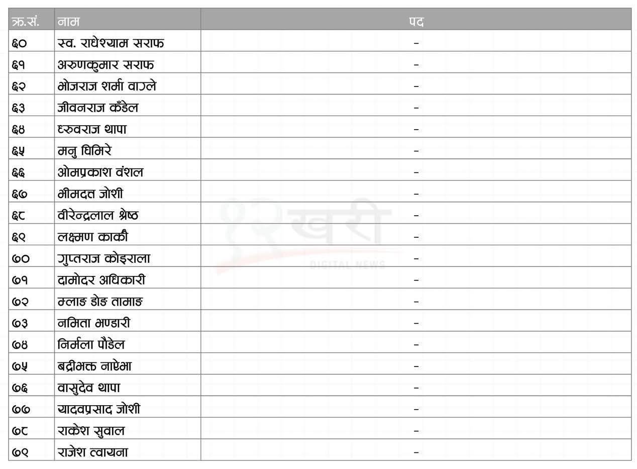 पतञ्जली प्रकरणः सूर्यविनायकका मेयरसहित दर्जन वढी भक्तपुरका (सूचीसहित)