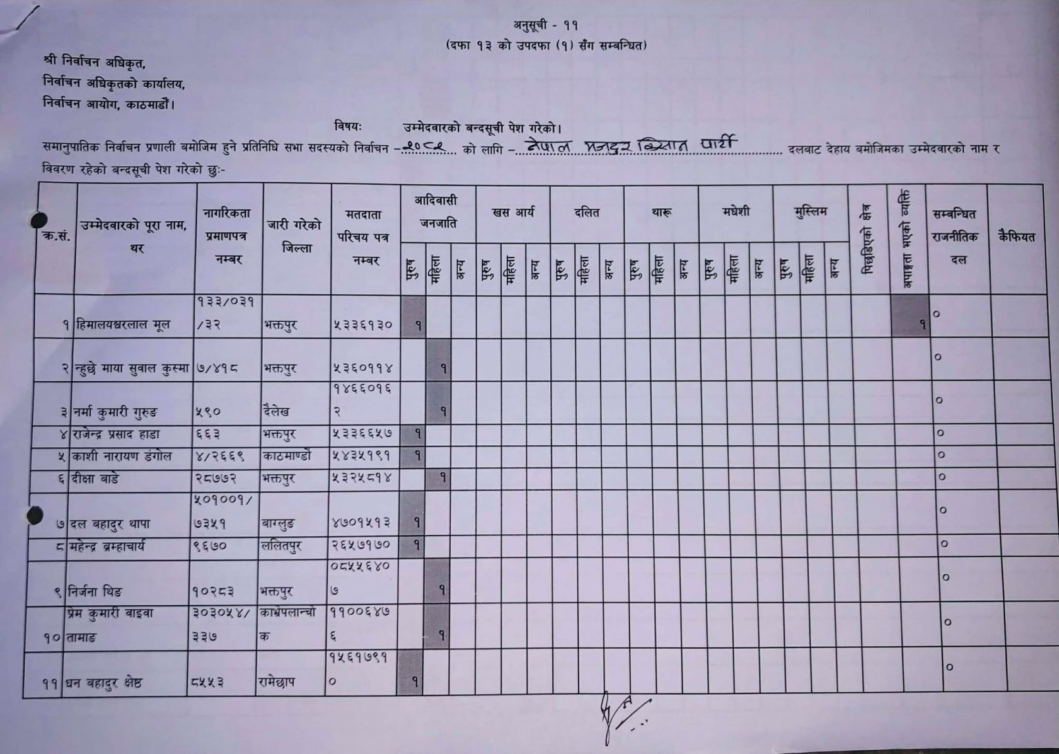 यी हुन् नेमकिपाका समानुपातिक उम्मेदबारहरु (सूचिसहित)ः पहिलो नम्वरमा मुल