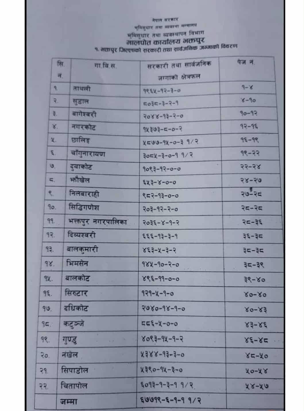 भक्तपुरको कुन क्षत्रमा कति सार्वजनिक जग्गा ? (डाटासहित) 