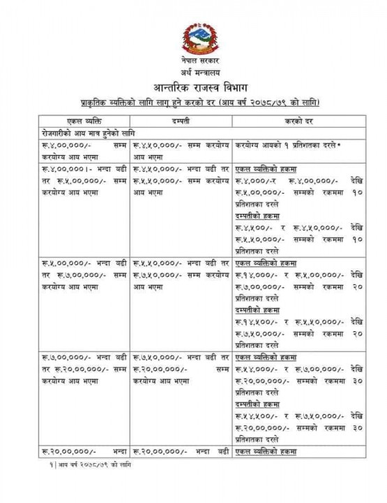 करको दर सार्वजनिक, कति आम्दानी भएकाले कति तिर्नुपर्छ ?