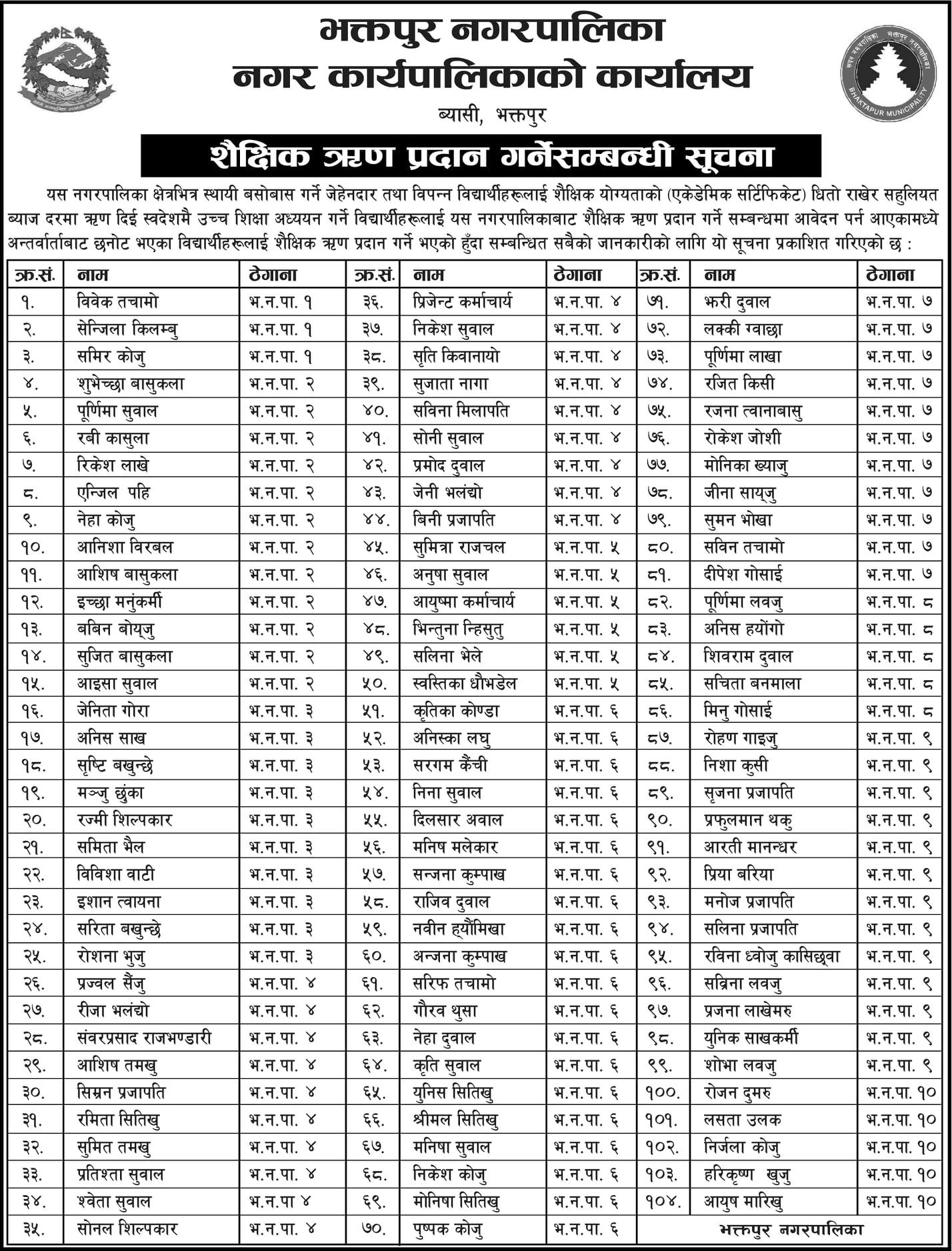 भक्तपुर नगरपालिकाले सार्वजनिक गर्यो शैक्षिक ऋण पाउनेको नाम (नामावलीसहित)
