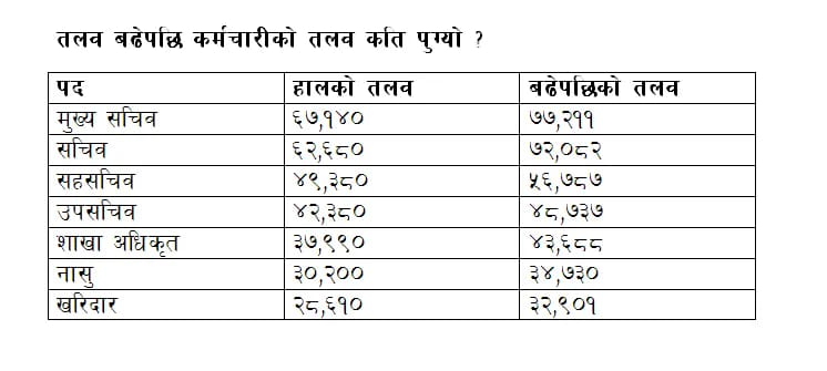 बजेट सार्वजनिक ः वढयो कर्मचारीको तलब (कसको तलब कति पुग्यो तालिकासहित) 