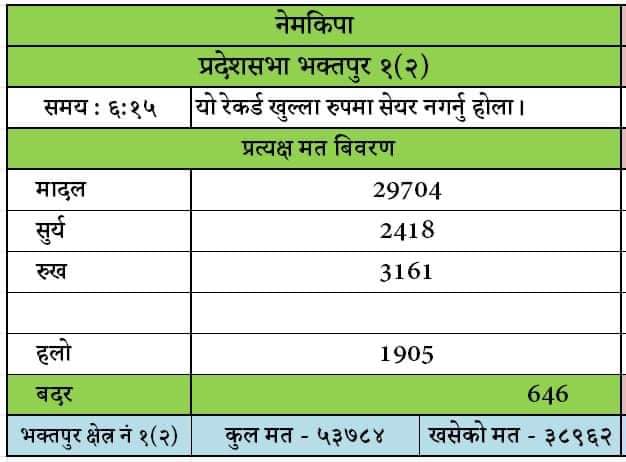भक्तपुरको क्षेत्र नम्बर १ (२)  नेमकिपा  २९ हजार ७ सय