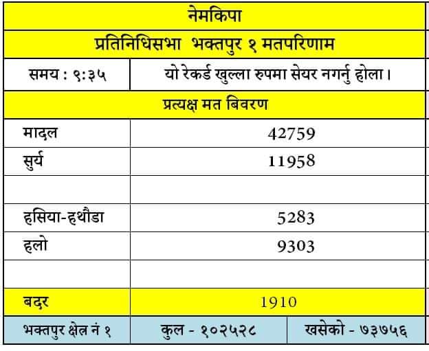 भक्तपुर क्षेत्र नं १ मा ३० हजार भन्दा वढी फरक मतले जिते नेमकिपा ((कसले कति पाएसहित)
