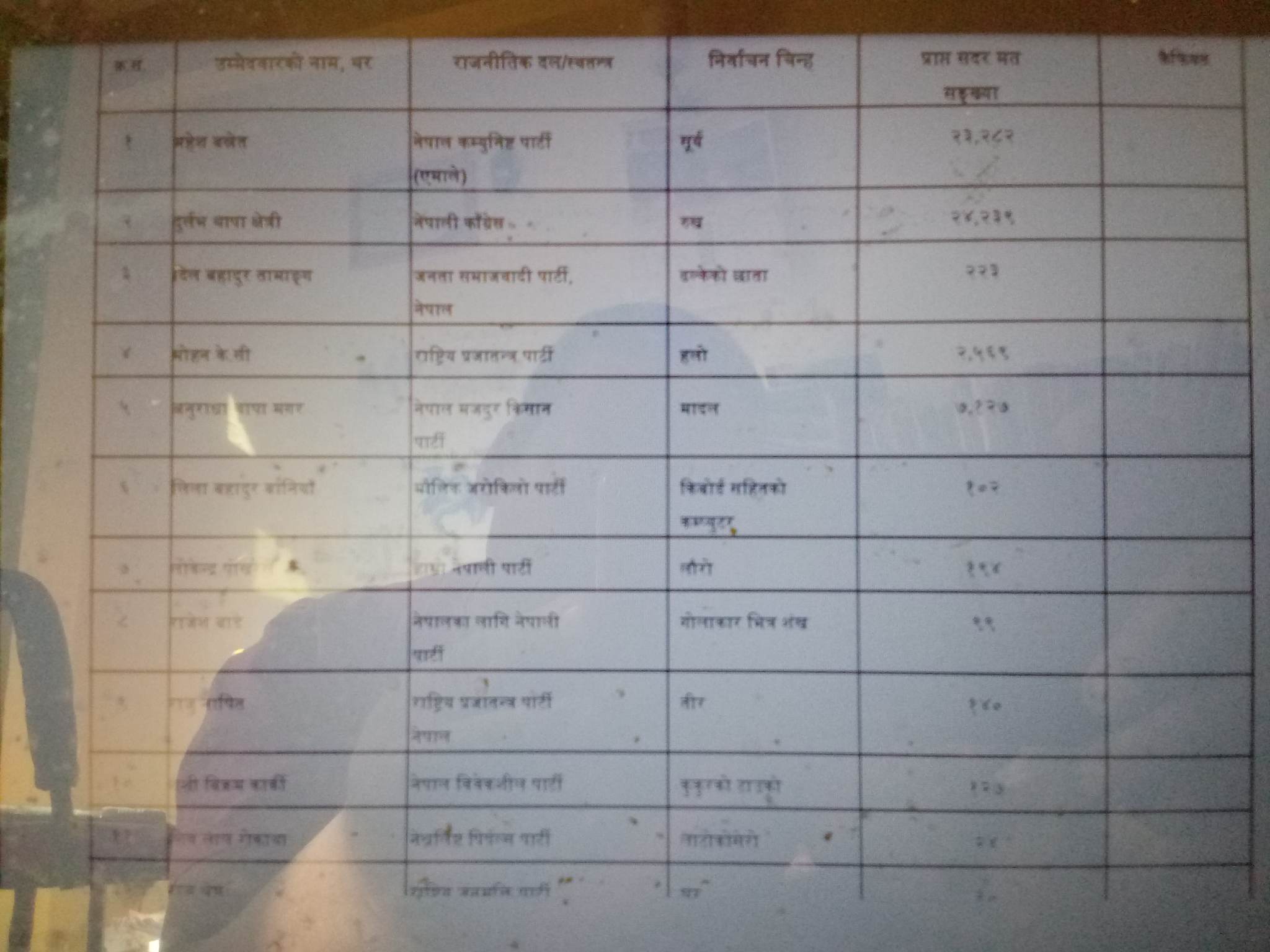 यस्तो रह्यो भक्तपुर २ को अन्तिम परिणाम (सवै दलहरुकोसहित) 