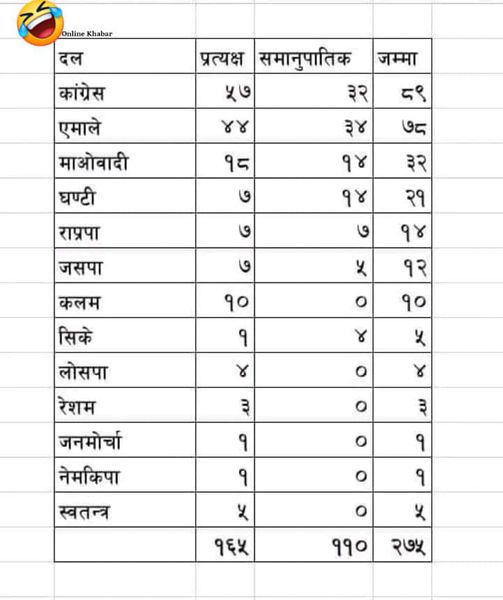निर्वाचनका अन्तिम परिणाम सार्वजनिक, कुनकुन पार्टीले कतिकति सिट जिते ? 