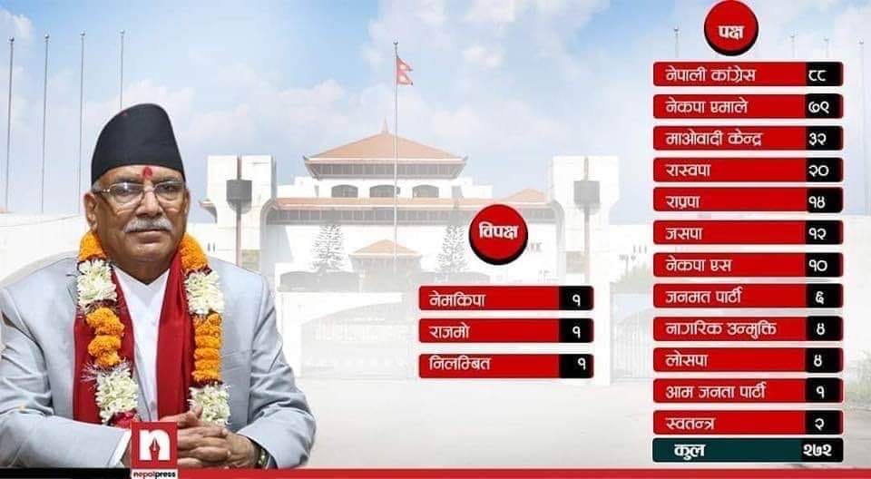 नेमकिपा विश्वासको मतमा विपक्षीमा (कुन पार्टी कता ग्राफसहित)