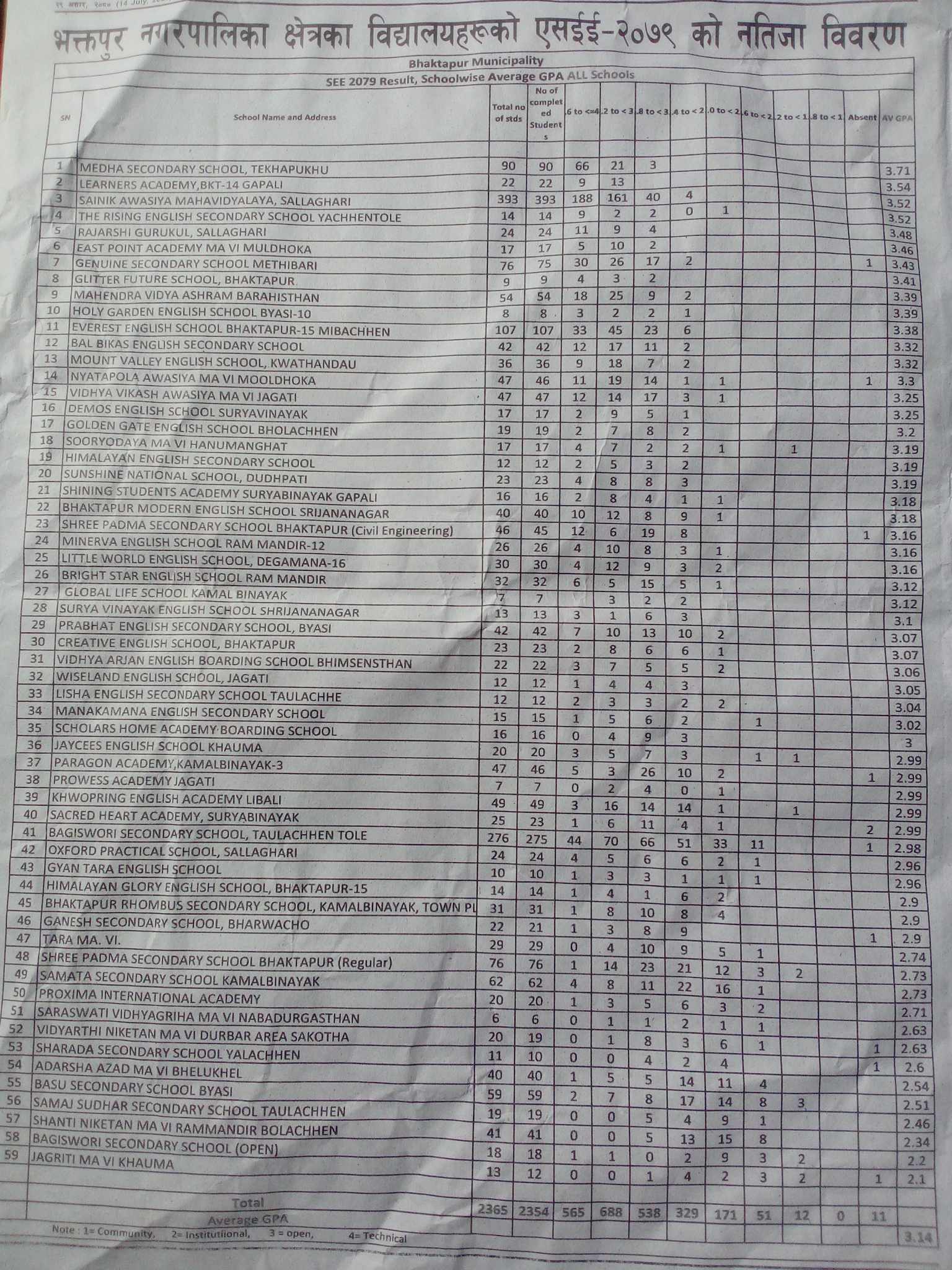 यस्तो छ भक्तपुरका स्कुलहरुको एसइइको नतिजा (सवै स्कुलहरुको तथ्यांकसहित)