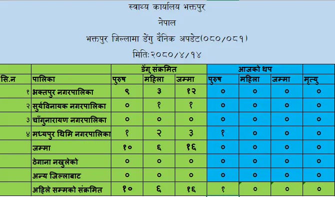 यस्तो छ भक्तपुरमा डेडगु संक्रमितको संख्या ः भक्तपुर नपामा भयावह वन्दै (तथ्यांकसहित)