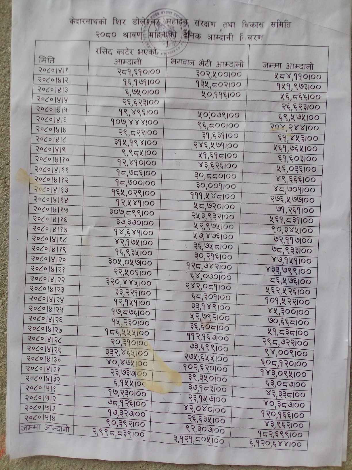 सिपाडोलको डोलेश्वर ः साउन एक महिनामा ६१ लाख वढी आम्दानी ! (प्रमाणसहित)