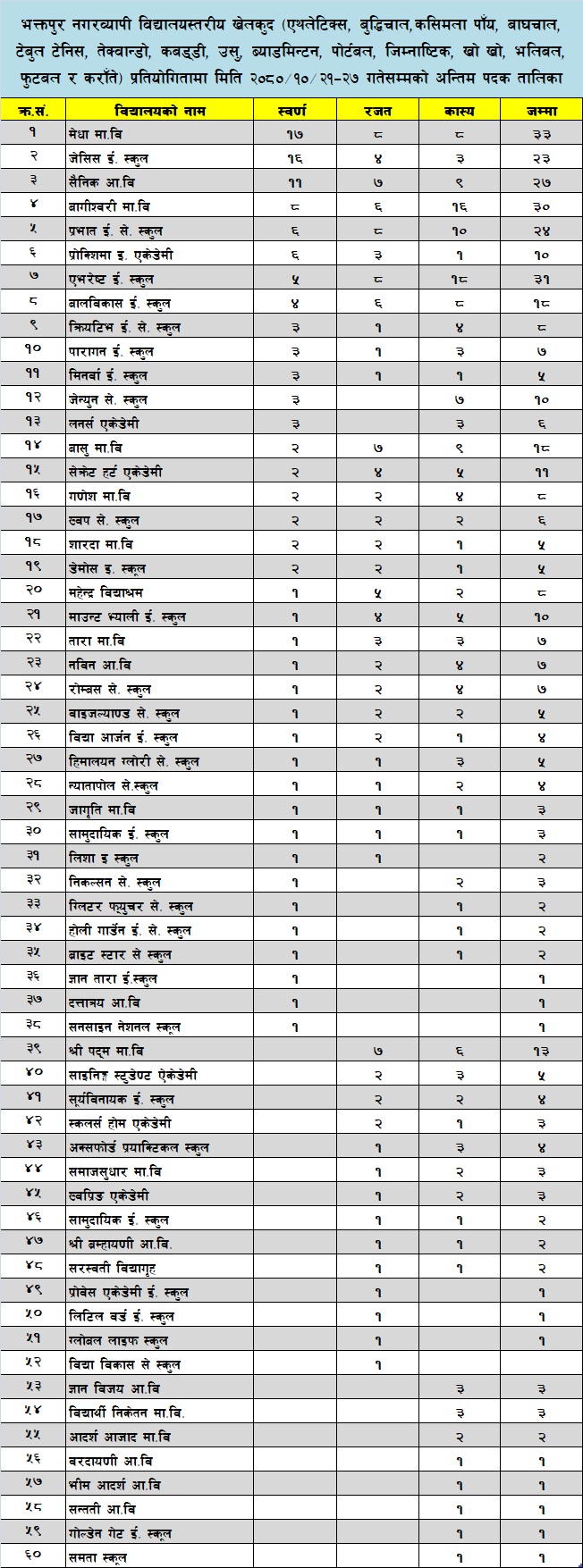 भक्तपुर नगरव्यापी विद्यालयस्तरीय खेलकुद प्रतियोगिता सम्पन्न ः कुनकुन स्कुलले हात पारे पदक ?