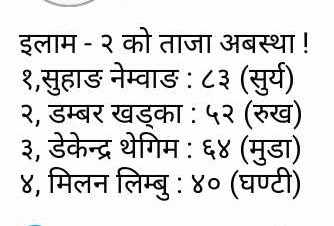 सुहाङले थाल्यो सुरुवाती अग्रता