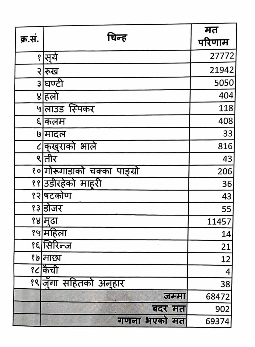 इलाम २ मा कसले कति पायो मत ? घटीमा चार मत पाउने पनि 