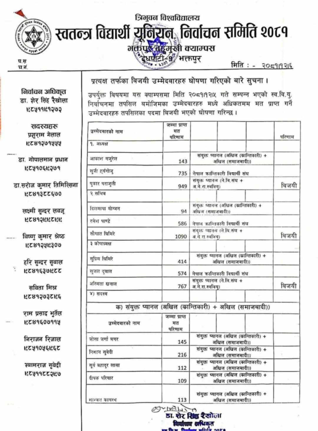 यस्तो रहयो स्ववियु भक्तपुर क्याम्पसको अन्तिम मतपरिणाम ः नेक्राविसंघद्धारा धाँंधलीको आरोप 