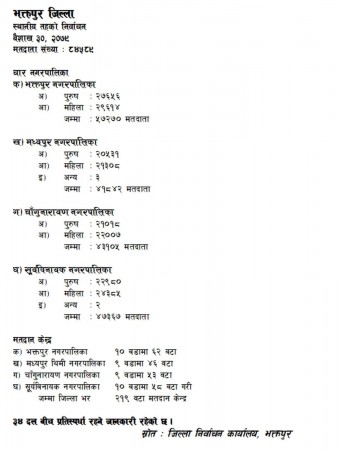 भोलि विहान सात बजेबाट मतदान सुरु हुने, यस्तो छ भक्तपुरका चार वटा नगरपालिकाहरुमा मतदाताको संख्या  