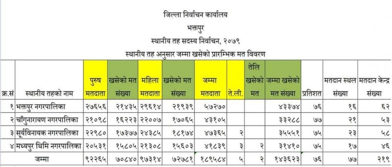 भक्तपुरमा सवैभन्दा वढी प्रतिशत मत चाँंगुमा खस्यो