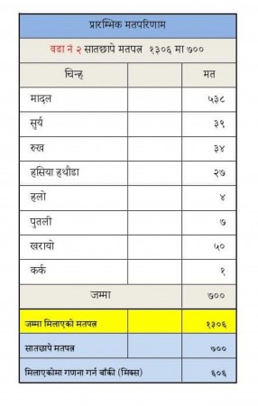 यस्तो छ भनपा २ को परिणाम
