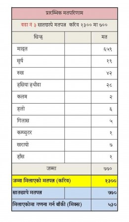 भनपा ३ मा मादल ६५१, दोश्रोमा रुख