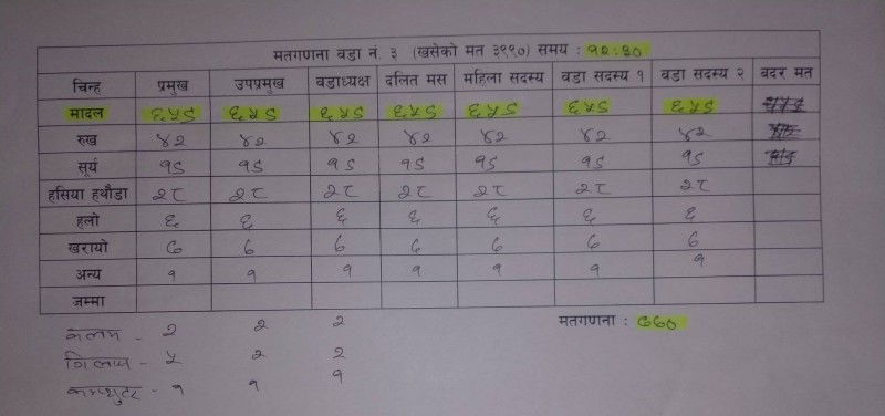 १२ः३० सम्म भनपा ३ मा मादल ६५९, पछि लाग्दै रुख 