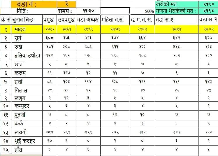 भक्तपुर २ ः खरायोले उछिन्यो कांग्रेस, एमालेलाई