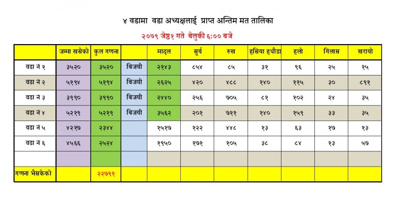 भक्तपुर ४ मा भारी मतान्तरले नेमकिपाको प्यानलै विजयी
