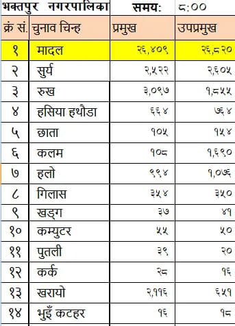 भक्तपुर ६ को वडा अध्यक्षमा डा सुवालको प्यानल विजयी 