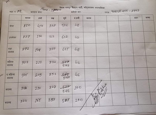 चांगु ५ मा नेमकिपाको अग्रता कायमै