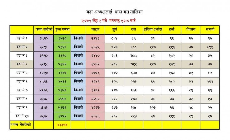 यस्तो रहयो भक्तपुर नगरपालिकामा वडा अध्यक्षहरुले पाएको मत