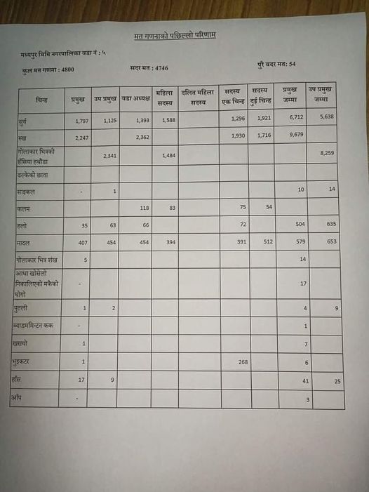 यस्तो आयो मध्यपुर ५ को मत परिणाम, कांग्रेस मेयर विजयी नजिक 