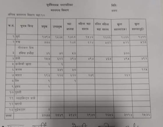 सूर्यविनायक १० मा एमालेको प्यानलै विजयी 