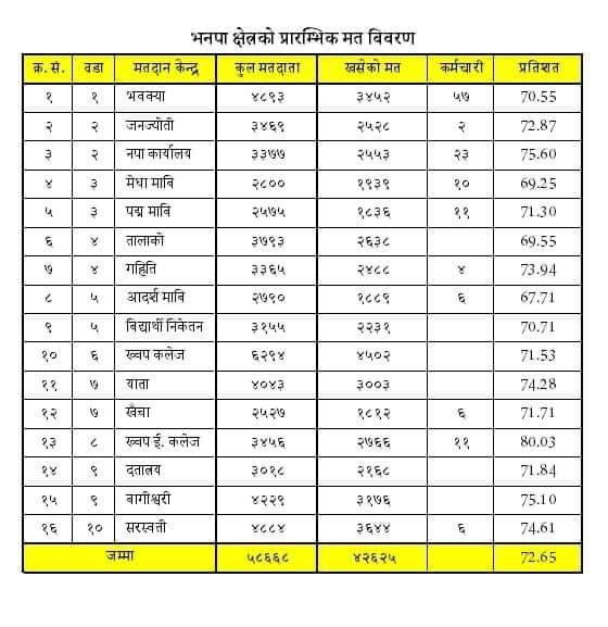भक्तपुरको दुवै क्षेत्रमा उत्साहपूर्ण रुपमा मतदान