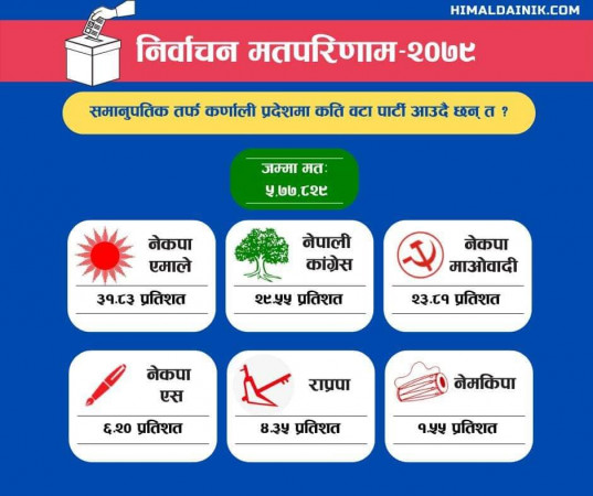 समानुपातिक मतगणणा अन्तिम चरणमा ः कुनकुन दलले पाए राष्टिय मान्यता ?