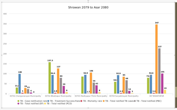 यस्तो छ भक्तपुरमा क्षयरोगीहरुको तथ्यांक