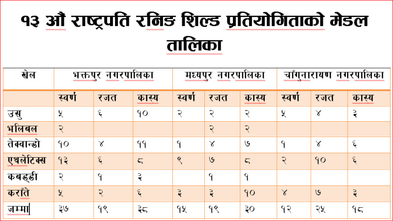 राष्ट्रपति रनिङ शिल्ड प्रतियोगितामा भक्तपुर नगरपालिका टिम प्रथम